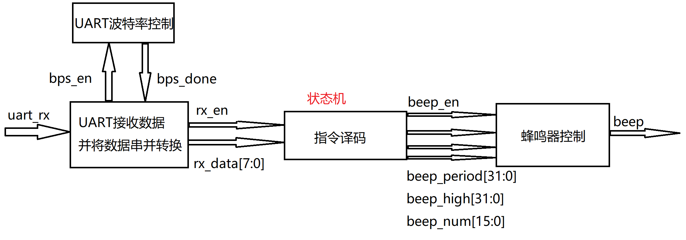 模块划分与接口定义