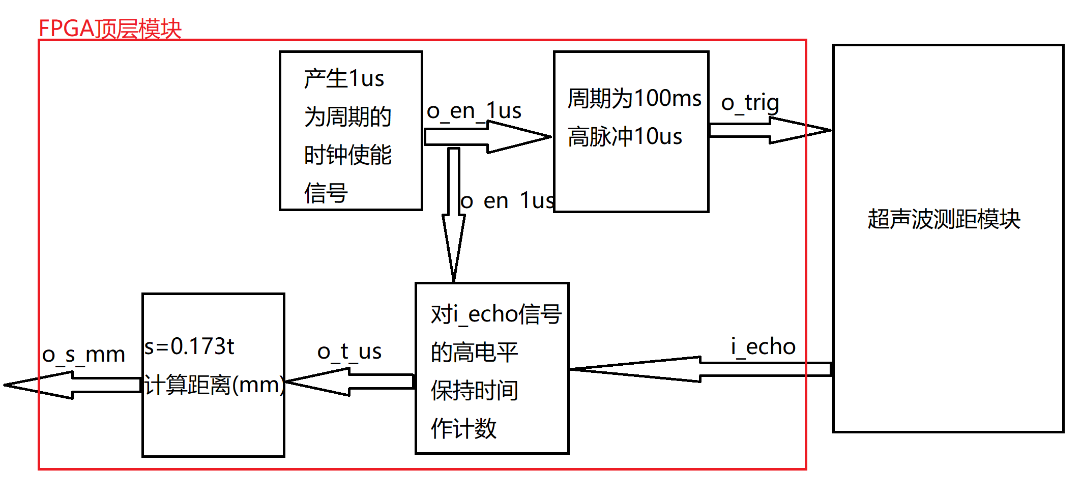 端口划分与接口定义