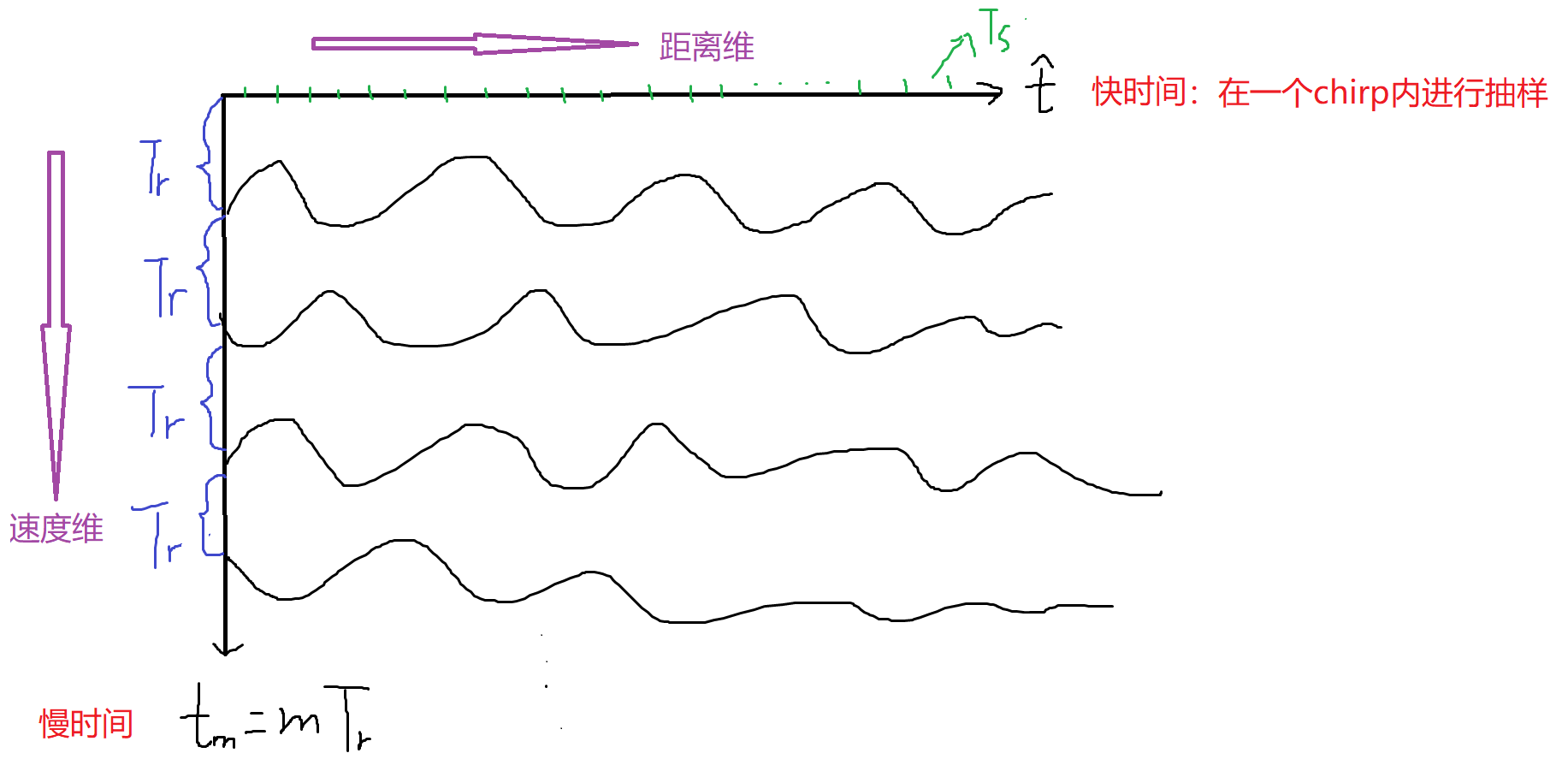 快时间与慢时间