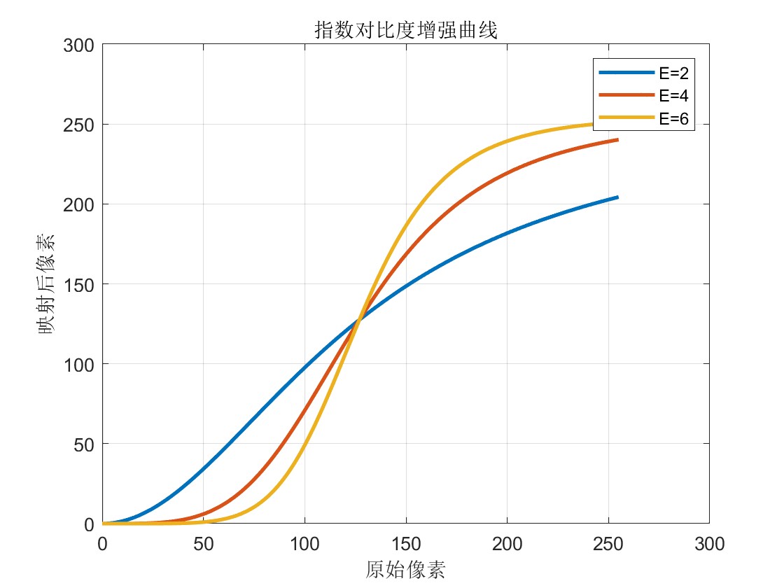 不同强度的指数对比度图（MATLAB）