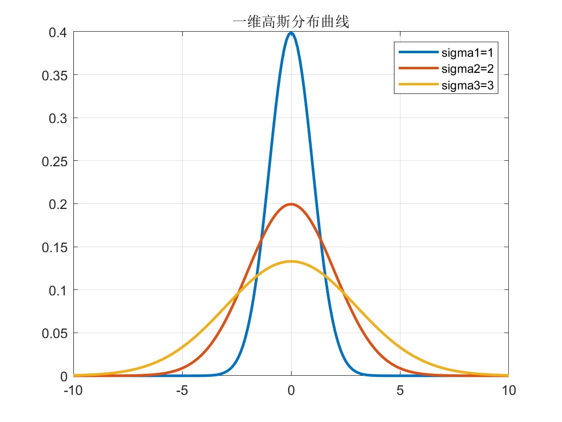 一维高斯分布曲线（MATLAB仿真）